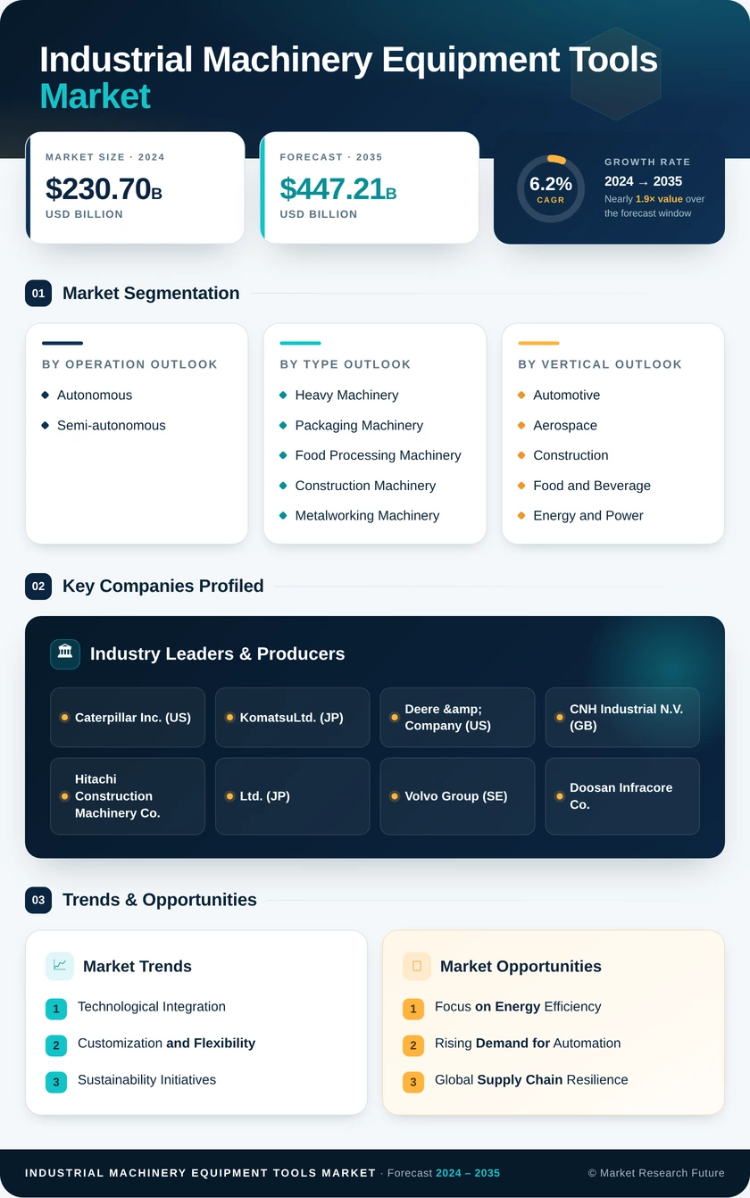 Industrial Machinery Equipment and Tools Market Research Report – Forecast till 2035 Infographic