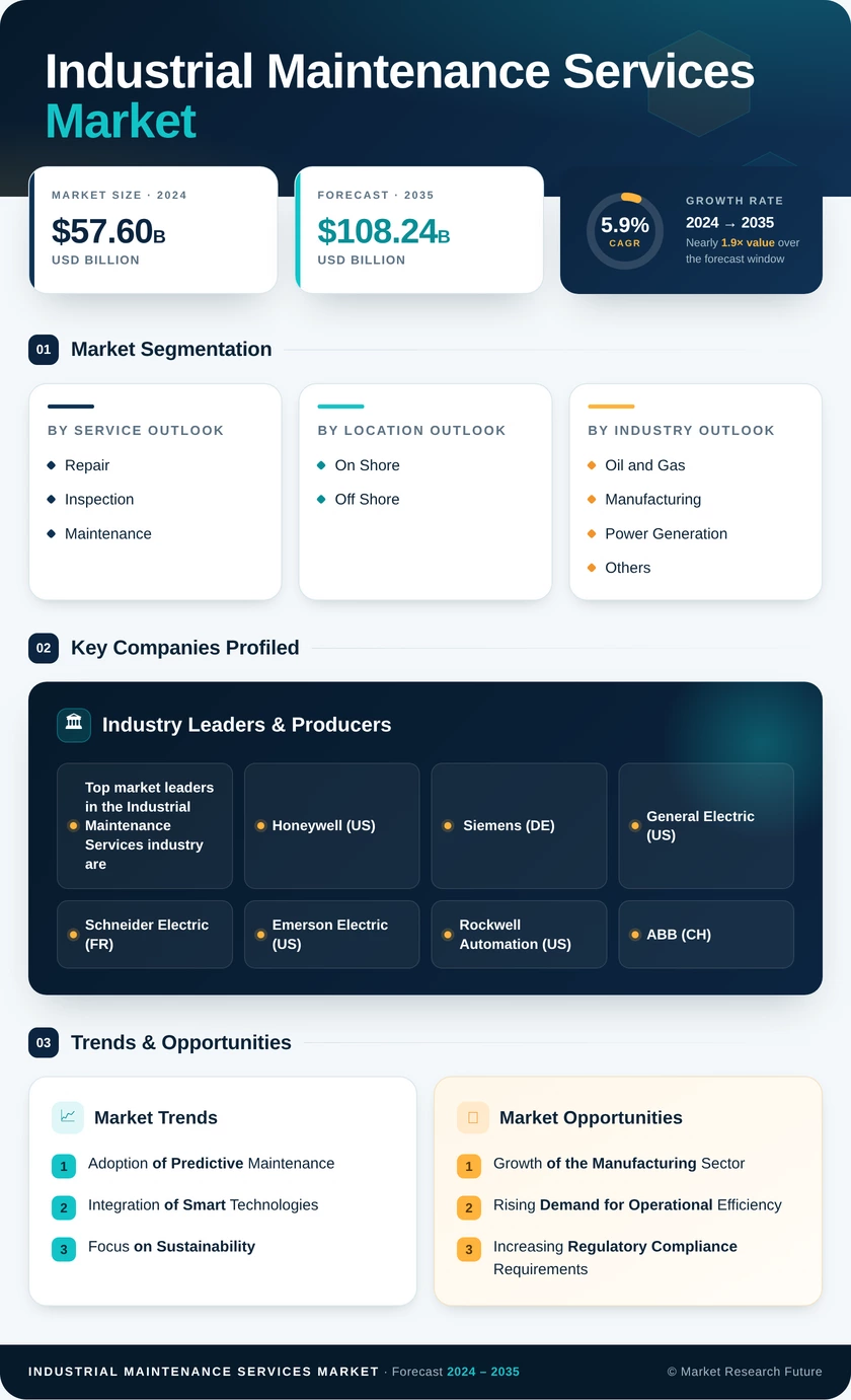Industrial Maintenance Services Market Research Report – Forecast till 2035 Infographic