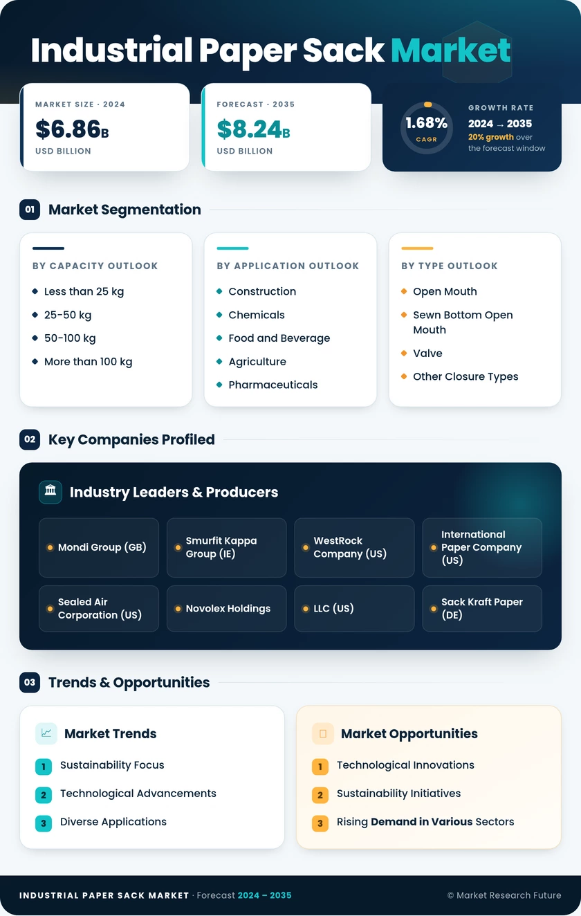 Industrial Paper Sack Market Research Report - Global Forecast till 2035 Infographic