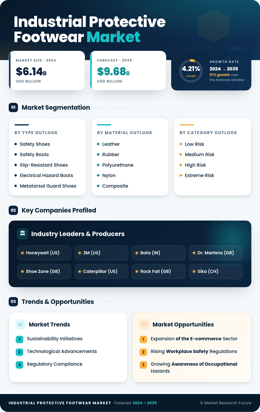 Industrial Protective Footwear Market Research Report — Global Forecast till 2035 Infographic