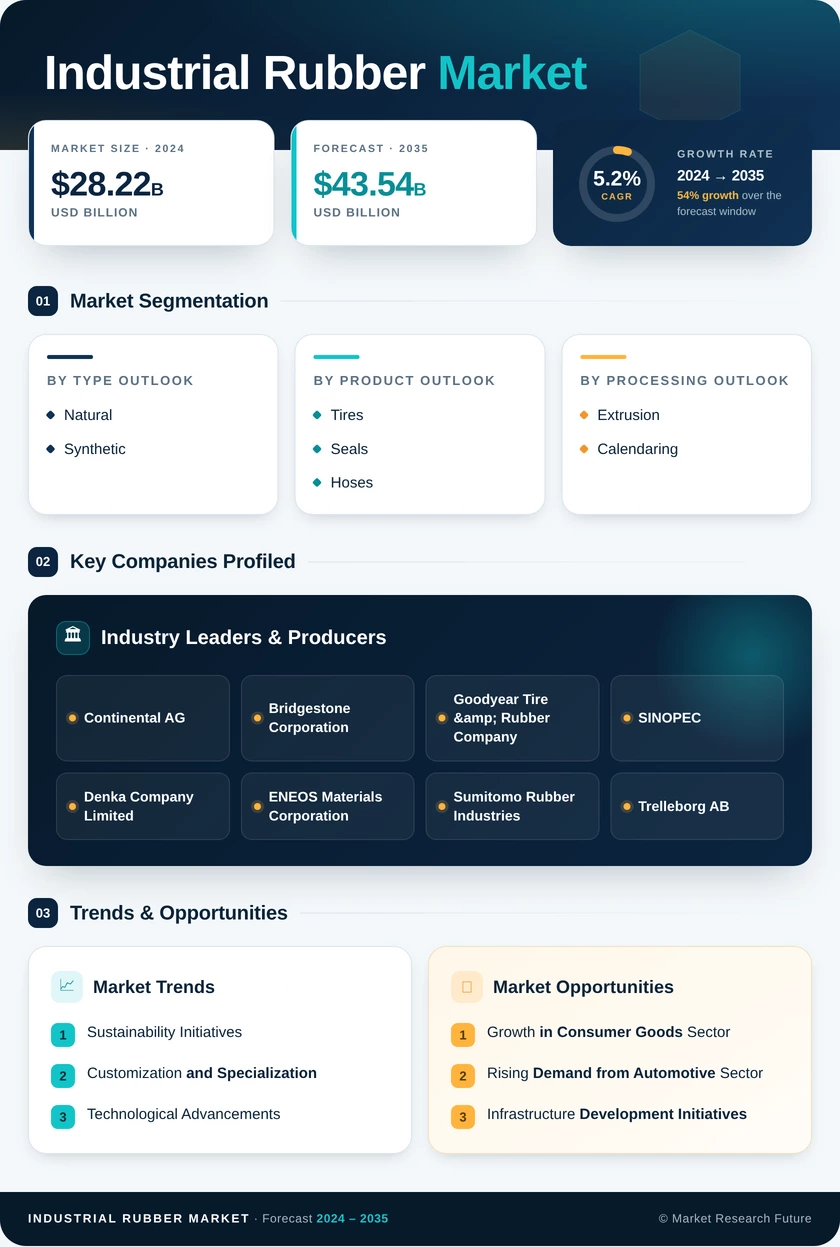 Industrial Rubber Market Research Report – Forecast to 2035 Infographic