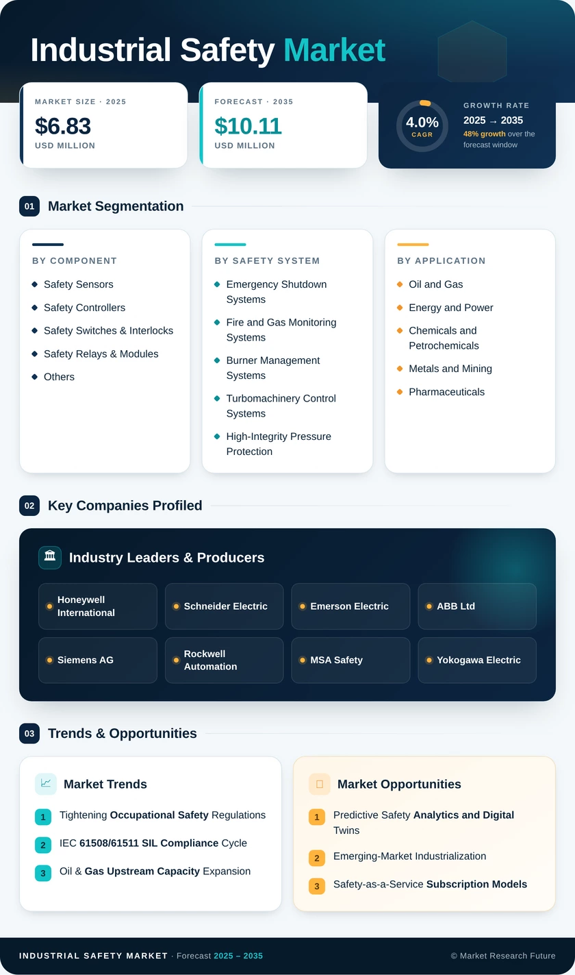 Industrial Safety Market Research Report - Forecast till 2035 Infographic