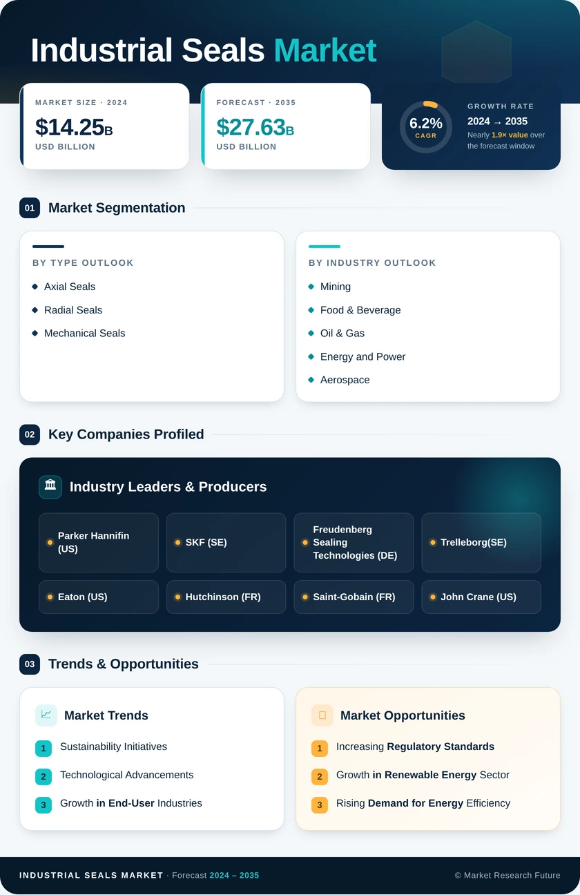 Industrial Seals Market Research Report—Global Forecast till 2035 Infographic