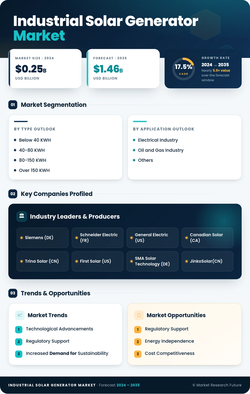 Industrial Solar Generator Market Research Report – Forecast till 2035 Infographic