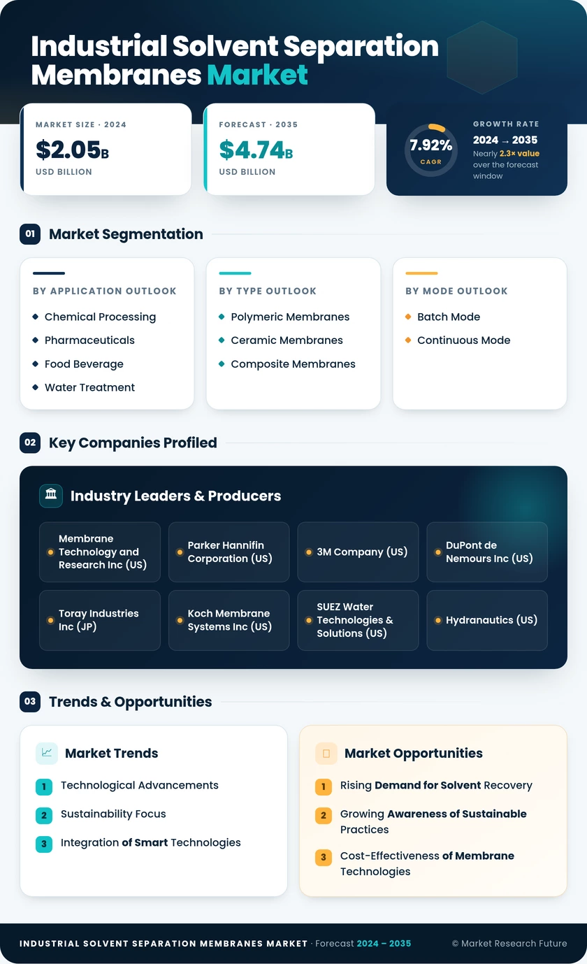 Industrial Solvent Separation Membranes Market Research Report - Global Forecast till 2035 Infographic