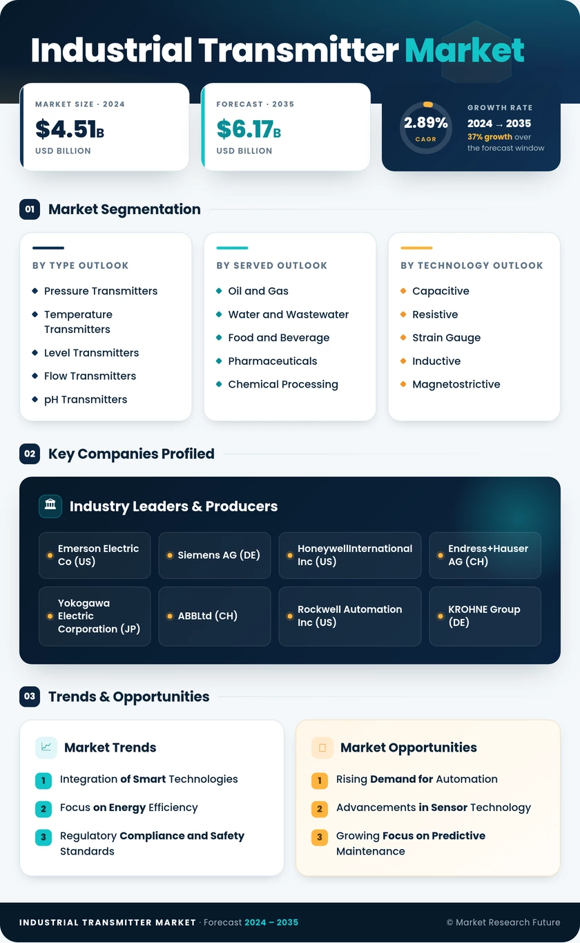 Industrial Transmitter Market Research Report — Global Forecast till 2035 Infographic