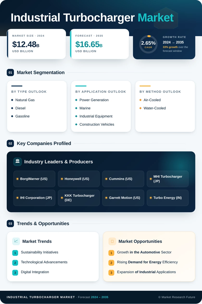 Industrial Turbocharger Market Research Report- Global Forecast till 2035 Infographic