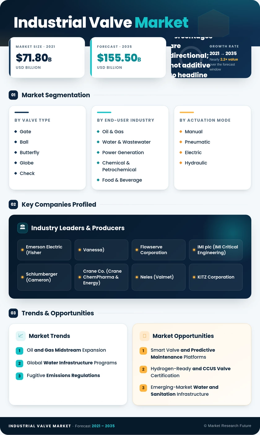 Industrial Valve Market Research Report – Forecast till 2035 Infographic