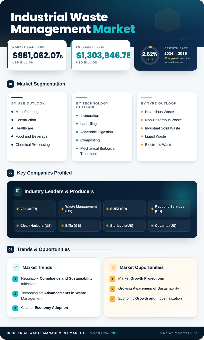 Industrial Waste Management Market Research Report – Forecast to 2035 Infographic