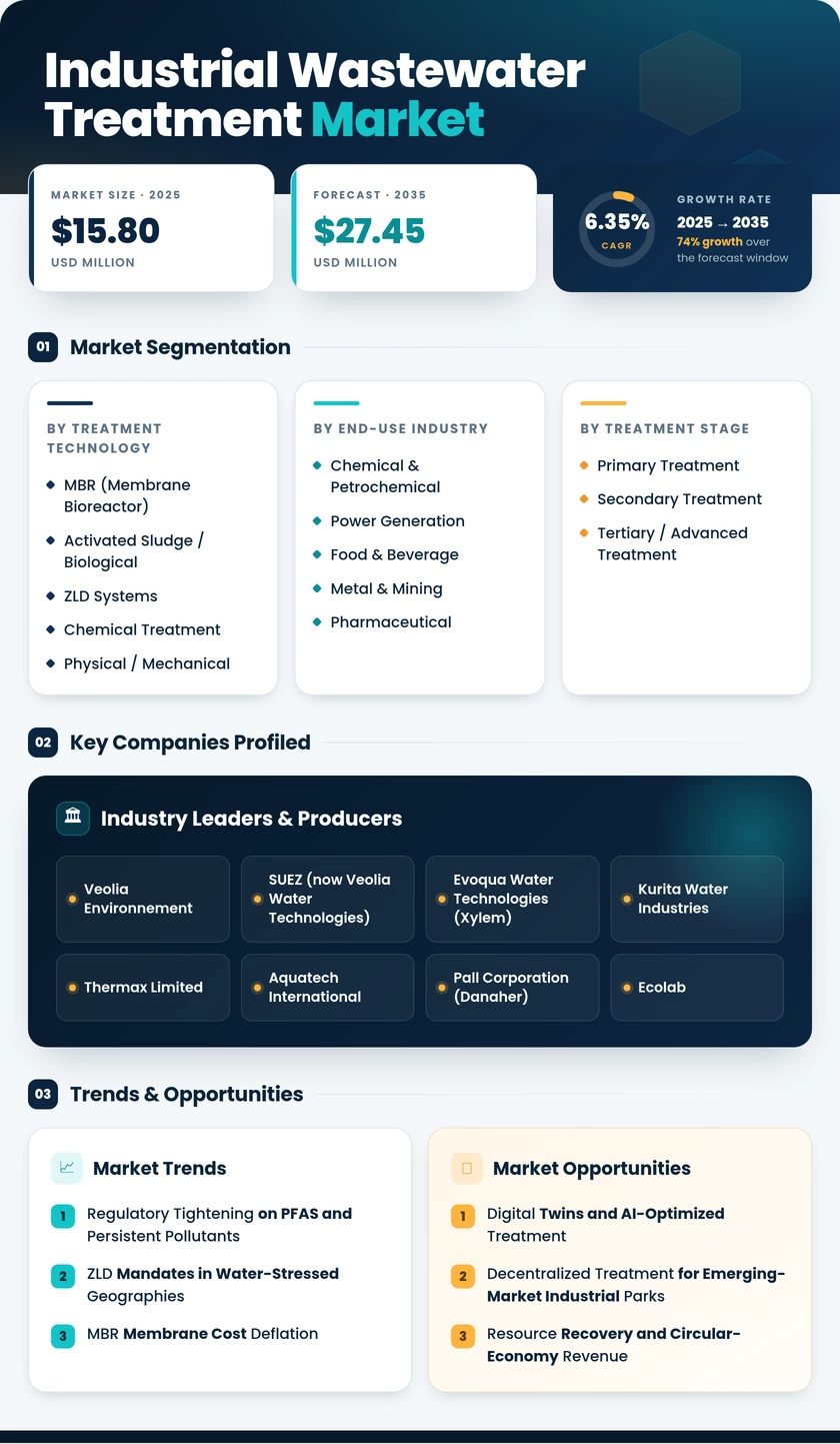 Industrial Wastewater Treatment Market Research Report - Forecast till 2035 Infographic