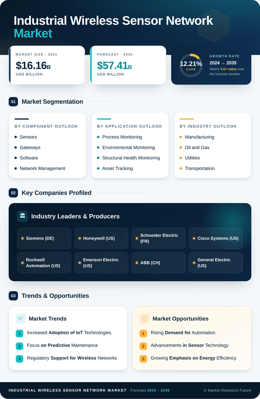 Industrial Wireless Sensor Network Market Research Report - Forecast Till 2035 Infographic