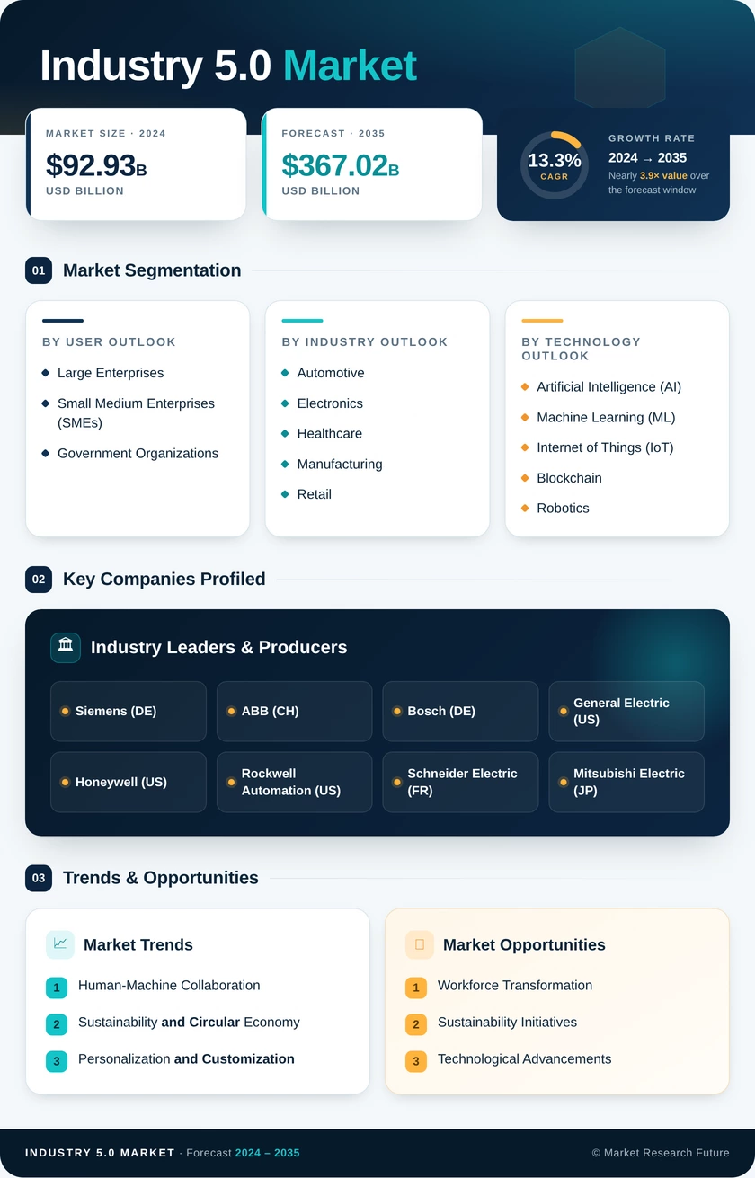 Industry 5.0 Market Research Report-Forecast Till 2035 Infographic