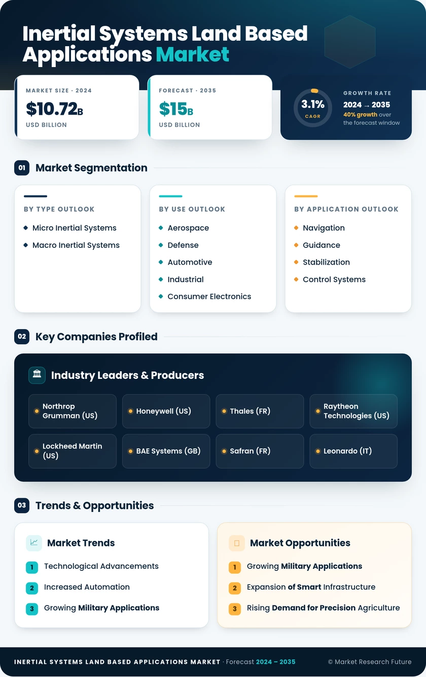 Inertial Systems Land Based Applications Market Research Report - Forecast Till 2035 Infographic