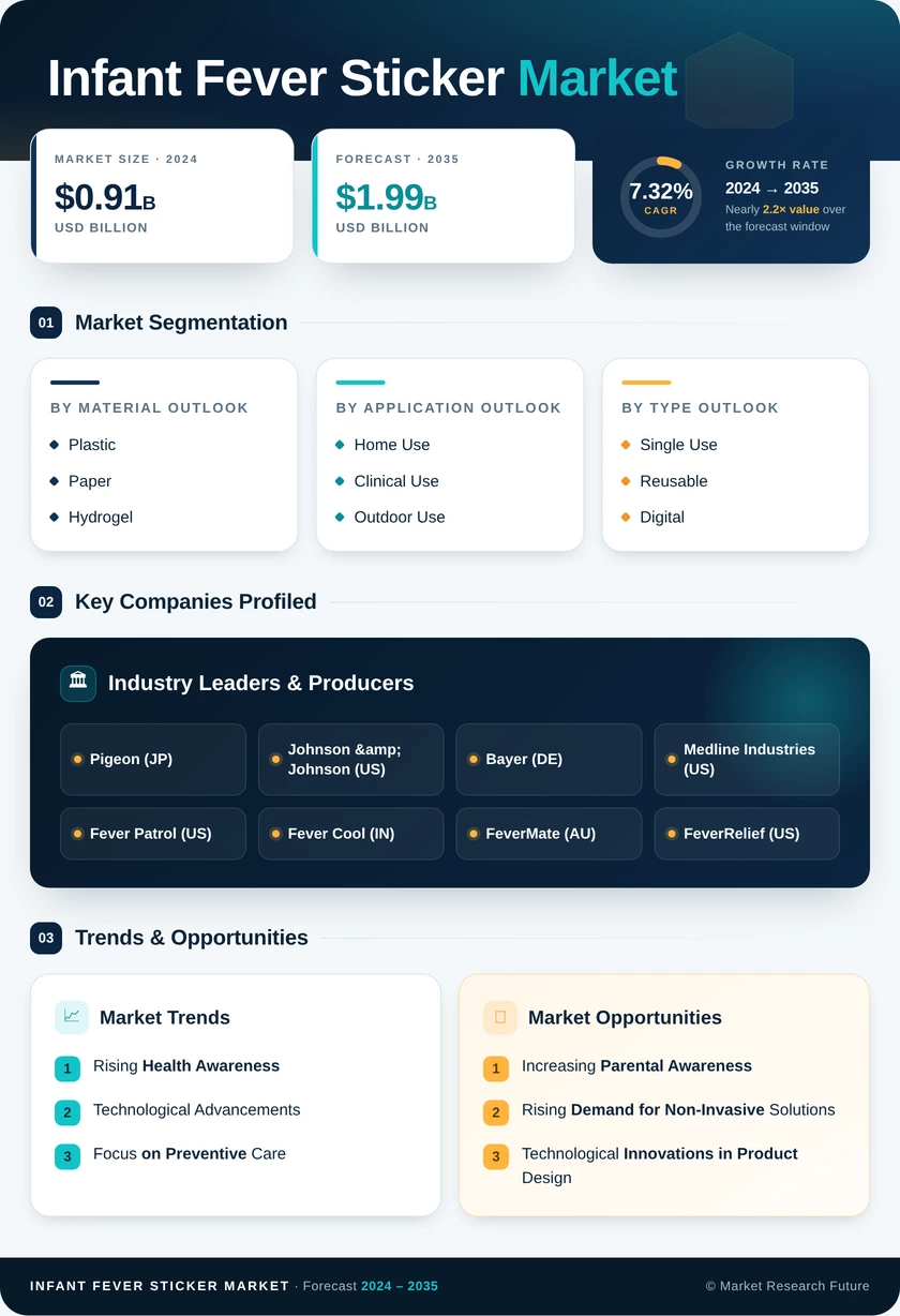 Infant Fever Sticker Market Research Report — Global Forecast till 2035 Infographic
