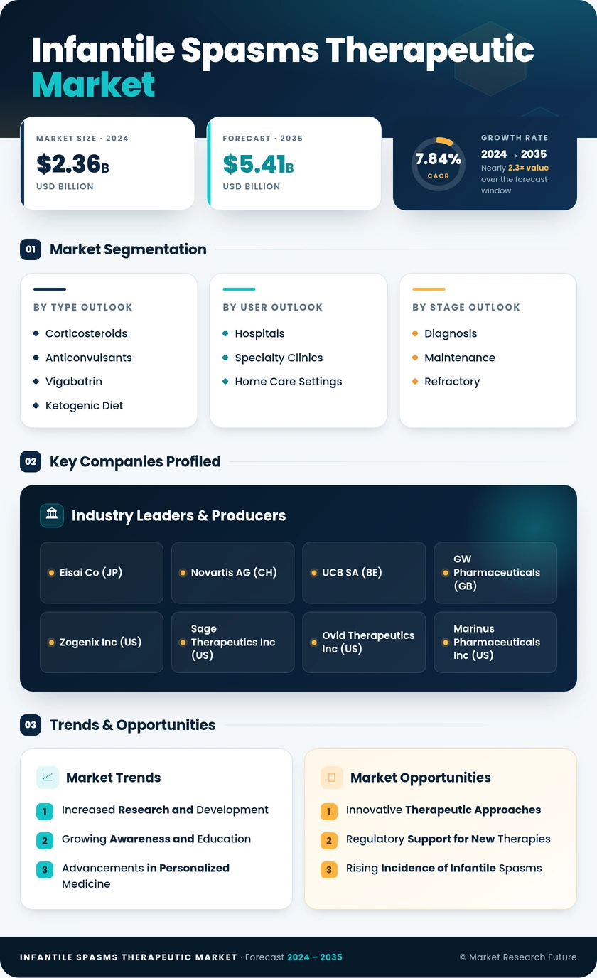 Infantile Spasms Therapeutic Market Research Report — Global Forecast till 2035 Infographic