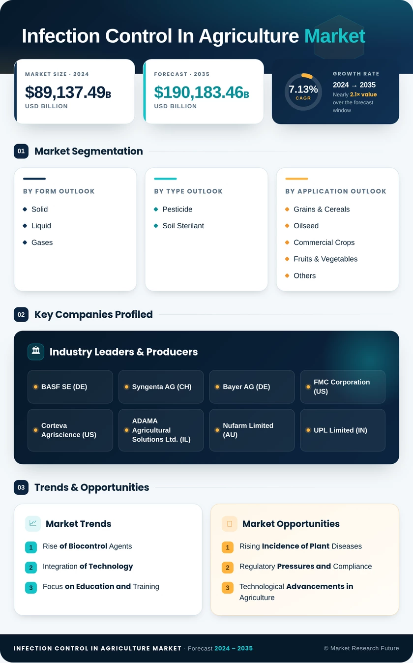 Infection Control In Agriculture Market Research Report — Global Forecast till 2035 Infographic