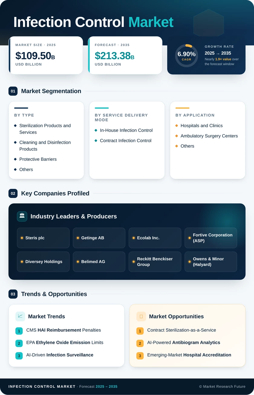 Infection Control Market Research Report-Forecast to 2035 Infographic