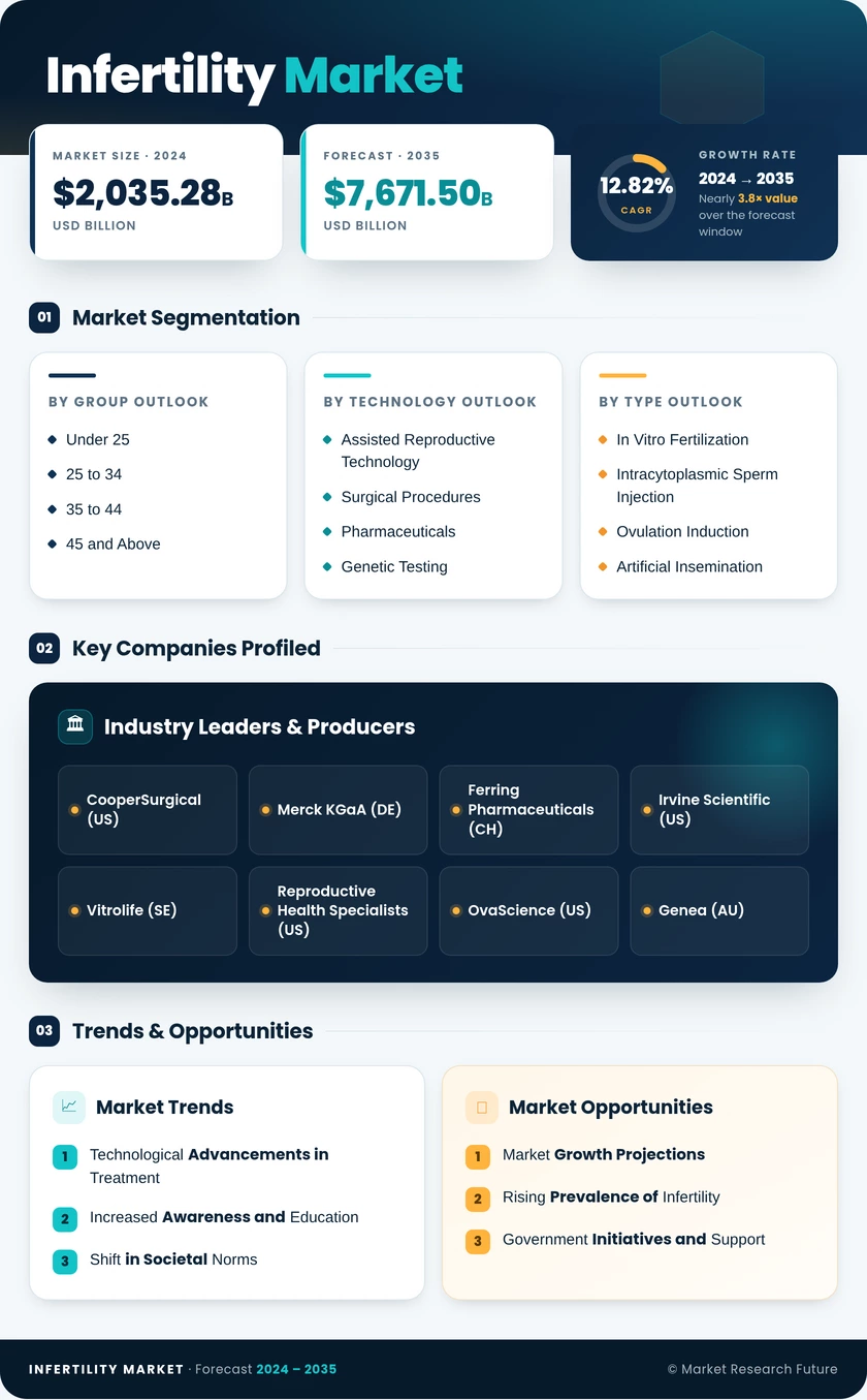 Infertility Market Research Report – Forecast to 2035 Infographic