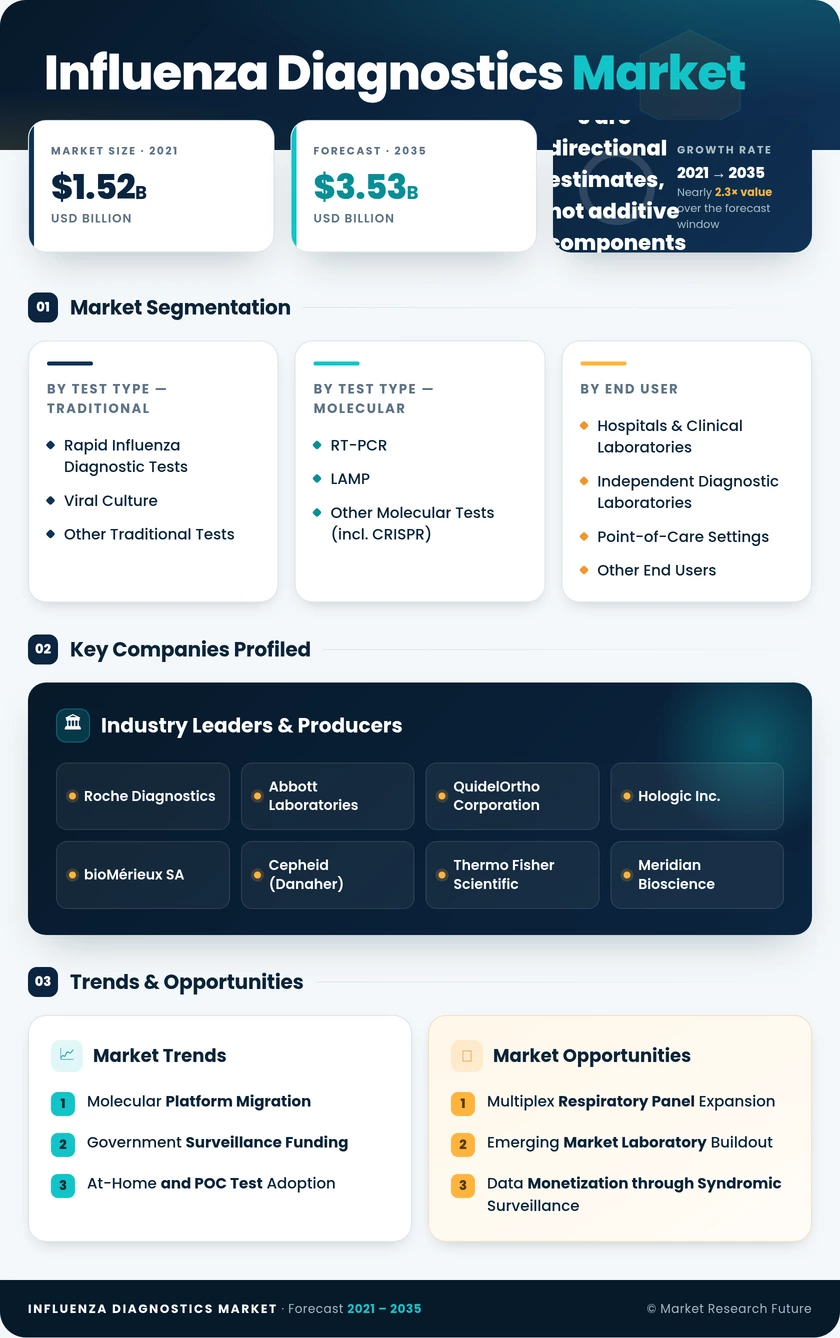 Influenza Diagnostics Market Research Report - Forecast till 2035 - Market Research Future Infographic