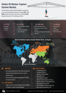 3D Motion Capture System Market