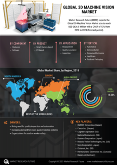 3D Machine Vision Market