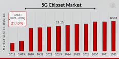 5G Chipset Market