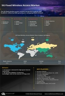 5G Fixed Wireless Access Market