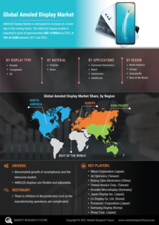 AMOLED Display Market