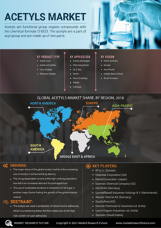 Acetyls Market