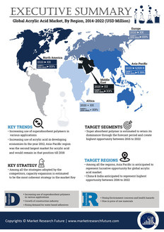 Acrylic Acid Market