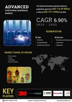 Advanced Functional Materials Market