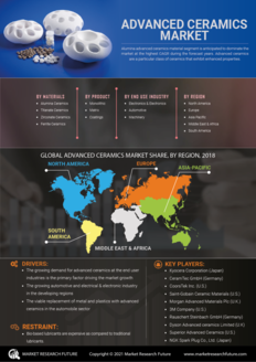 Advanced Ceramics Market