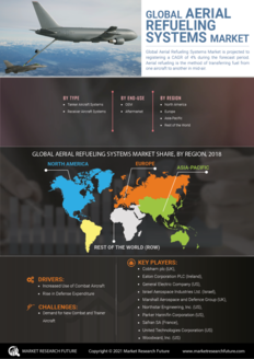 Aerial Refueling Systems Market