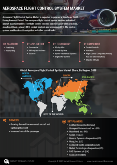 Aerospace Flight Control System Market