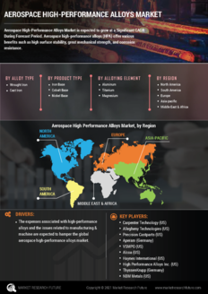 Aerospace High Performance Alloys Market