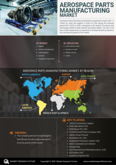 Aerospace Parts Manufacturing Market