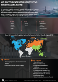 Air Independent Propulsion Systems Market