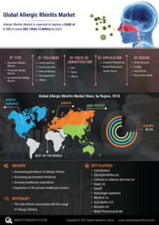 Allergic Rhinitis Market