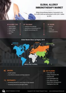 Allergy immunotherapy Market