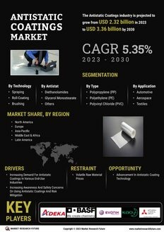 Antistatic Coatings Market