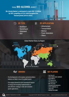 Bio Alcohol Market 