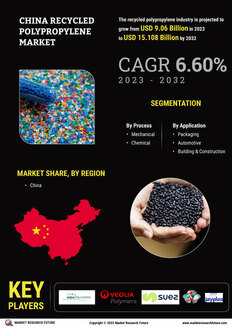 China Recycled Polypropylene Market
