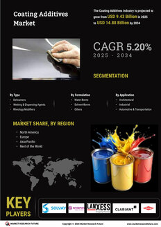 Coating Additives Market