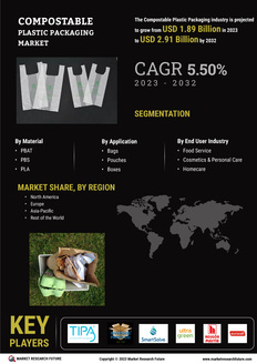 Compostable Plastic Packaging Market