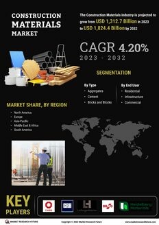 Construction Materials Market