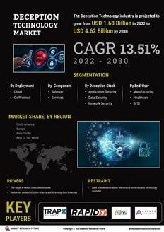 Deception Technology Market