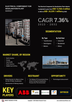 Electrical Component for Desalination Plant Market