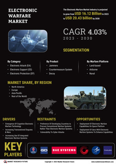 Electronic Warfare Market