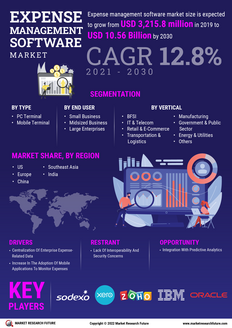 Expense Management Software Market