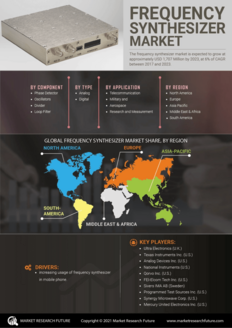 Frequency Synthesizer Market